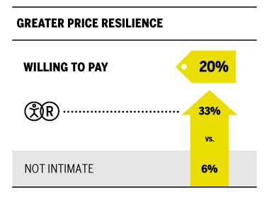 Willing to pay chart