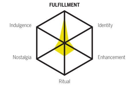 Fulfillment chart