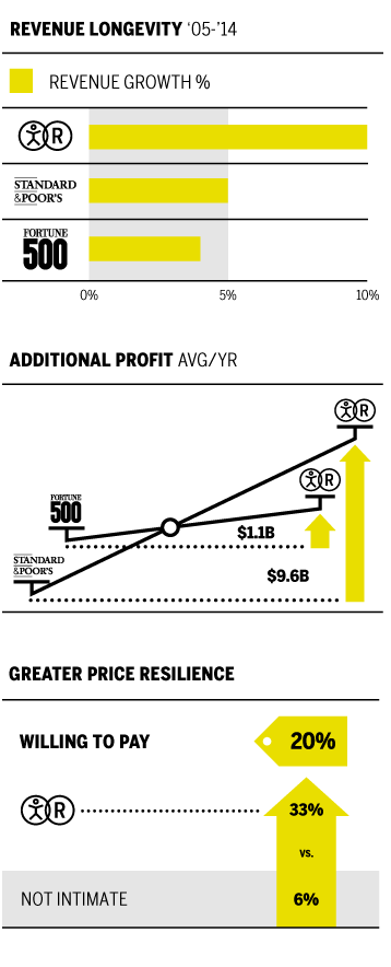 brand intimacy quotient diagram