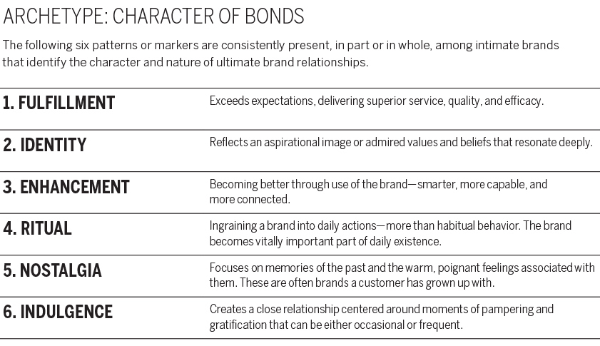 ARCHETYPE: CHARACTER OF BONDS CHART