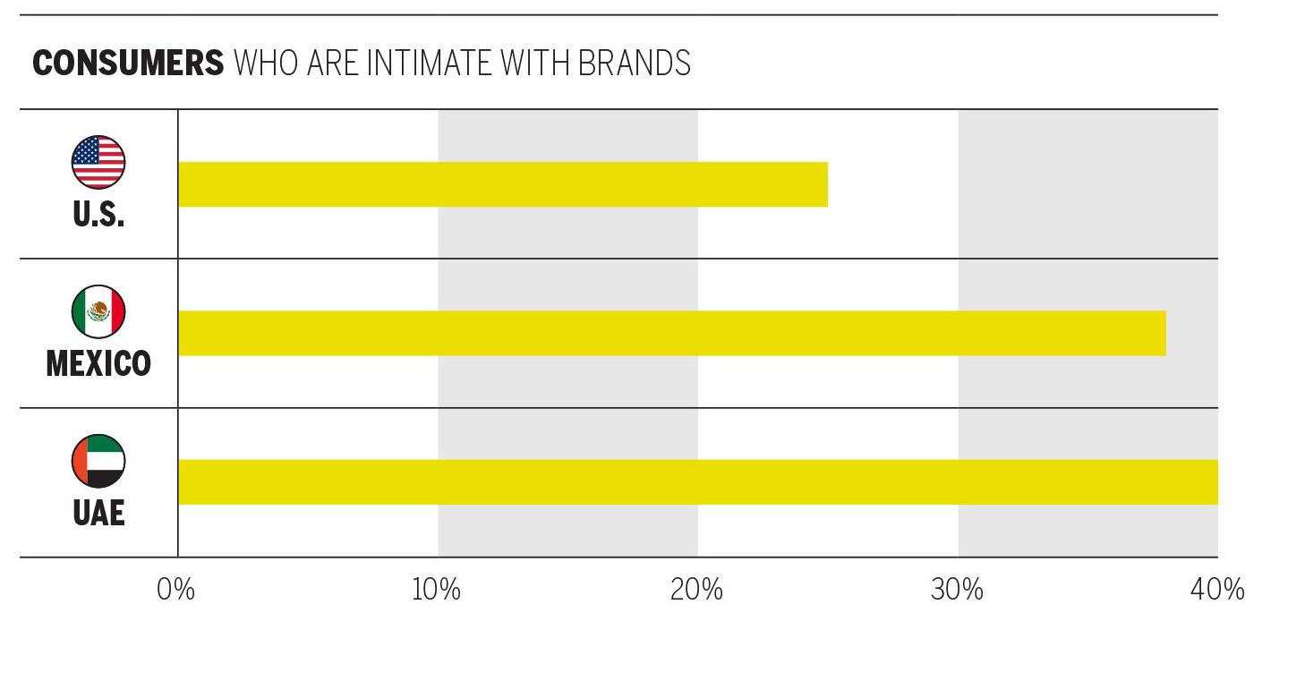 CONSUMERS WHO ARE INTIMATE WITH BRANDS CHART