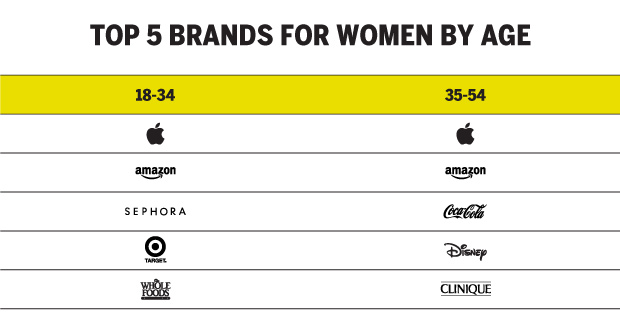 TOP 5 BRANDS FOR WOMEN BY AGE CHART