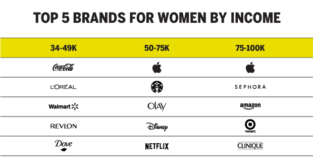 TOP 5 BRANDS FOR WOMEN BY INCOME CHART