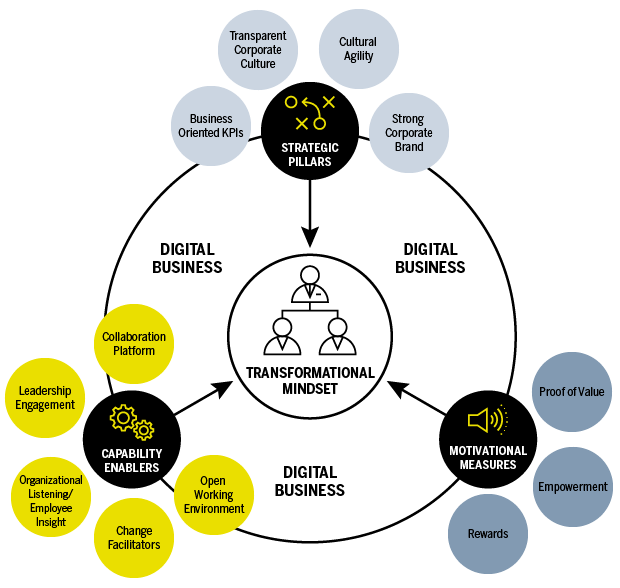 The Transformation Triad diagram