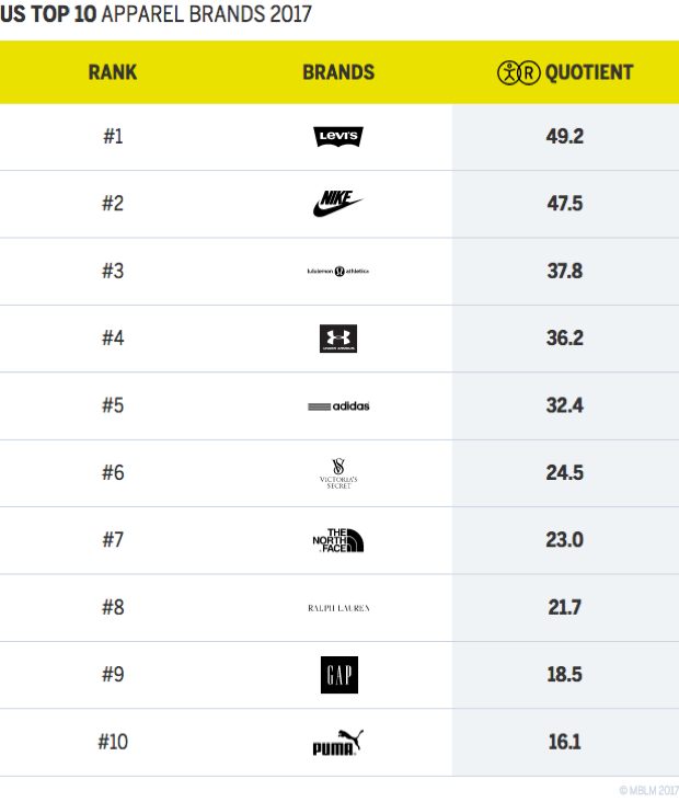 US TOP 10 APPAREL BRANDS 2017 CHART