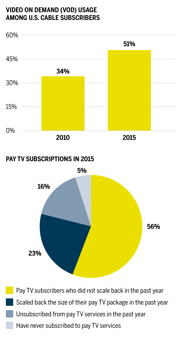 VIDEO ON DEMAND (VOD) USAGE
AMONG U.S. CABLE SUBSCRIBERS CHART