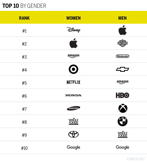 TOP 10 BY GENDER CHART