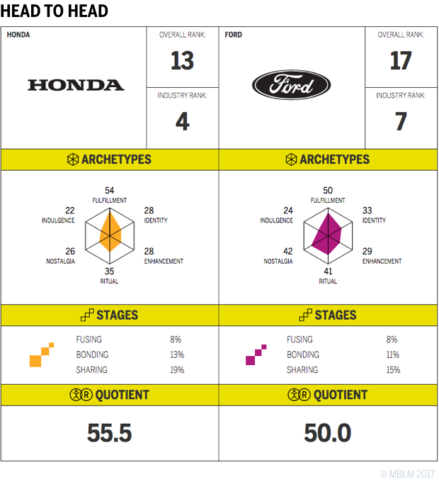 Head to Head Honda vs Ford Chart