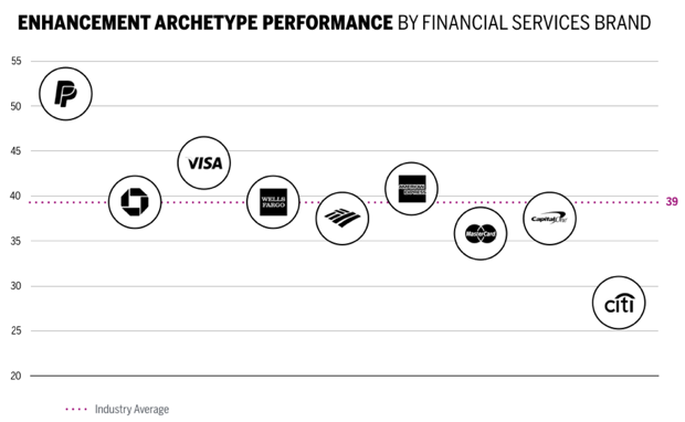 ENHANCEMENT ARCHETYPE PERFORMANCE BY FINANCIAL SERVICES BRAND Chart