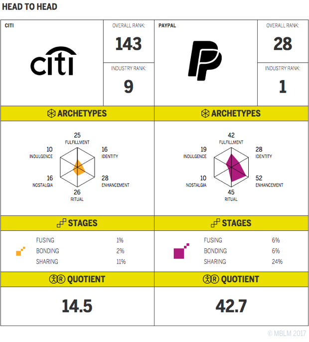 Head to Head City vs PayPal Chart
