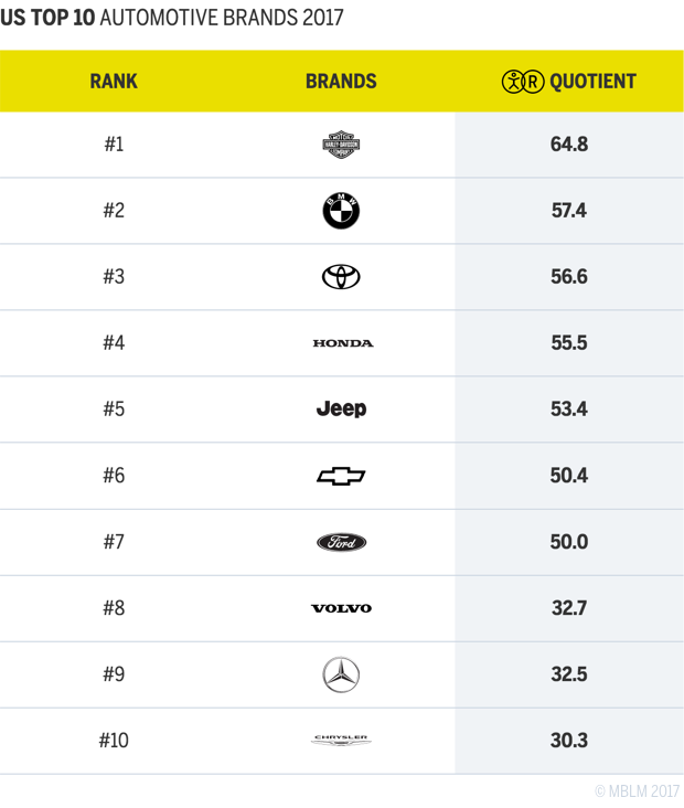 US TOP 10 AUTOMOTIVE BRANDS 2017 Chart