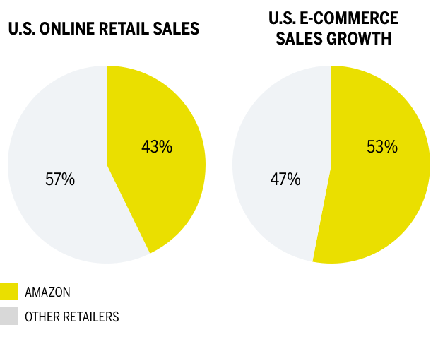 Amazon vs other retailers Chart