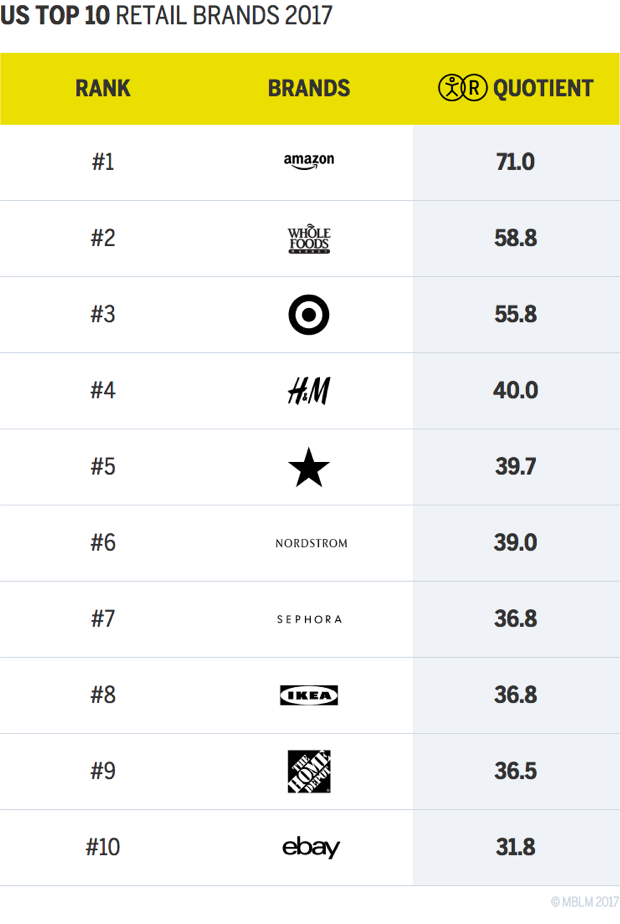 US TOP 10 RETAIL BRANDS 2017 RANK Chart