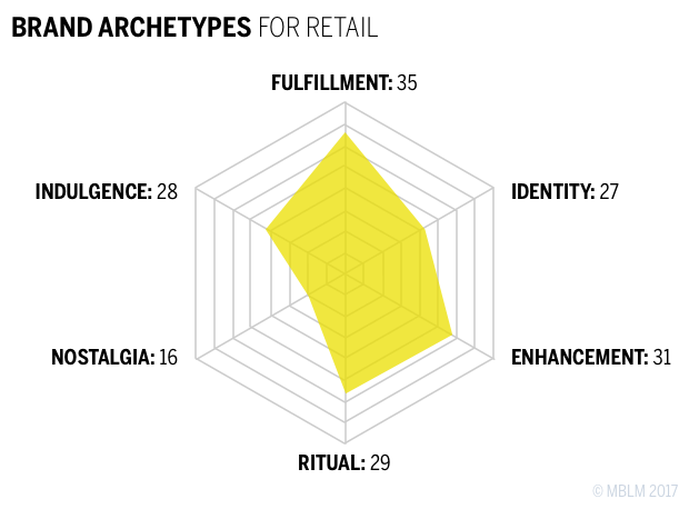 BRAND ARCHETYPES FOR RETAIL Chart