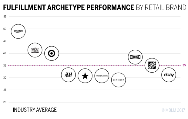 FULFILLMENT ARCHETYPE PERFORMANCE BY RETAIL BRAND Chart