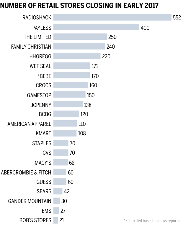 NUMBER OF RETAIL STORES CLOSING IN EARLY 2017 Chart