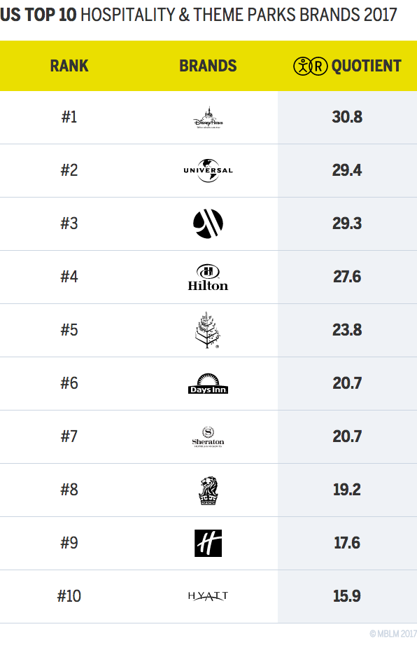 US TOP 10 HOSPITALITY & THEME PARKS BRANDS 2017 Chart