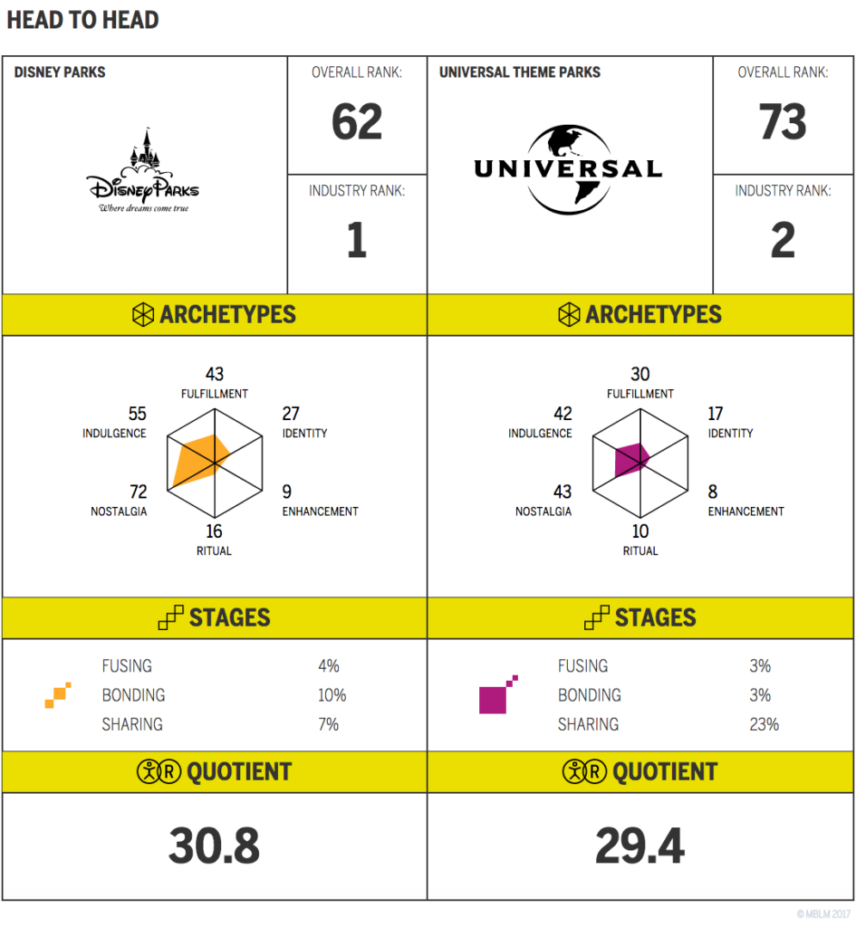 Head to Head Bisney Parks vs. Universal Theme Parks Chart