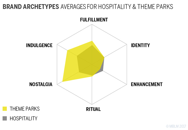 BRAND ARCHETYPES AVERAGES FOR HOSPITALITY & THEME PARKS Chart
