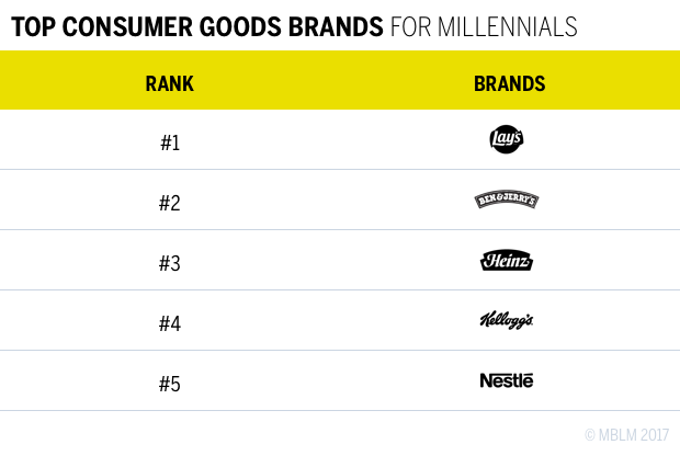 TOP CONSUMER GOODS BRANDS FOR MILLENNIALS
