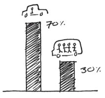 Chart: 70% vs 30% carry only one person