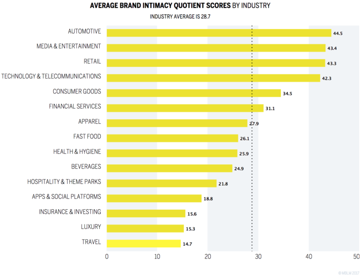 AVERAGE BRAND INTIMACY QUOTIENT SCORES BY INDUSTRY Chart.
INDUSTRY AVERAGE IS 28.7