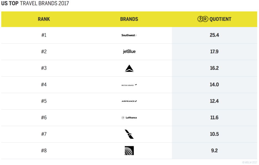 US TOP TRAVEL BRANDS 2017 Chart