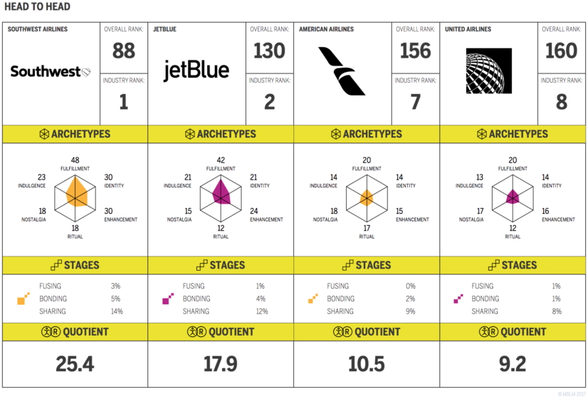 HEAD TO HEAD Southwest / JetBlue / American Airlines / United Airlines chart