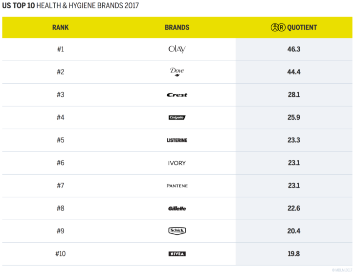 US TOP 10 Health & Hygiene Brands 2017