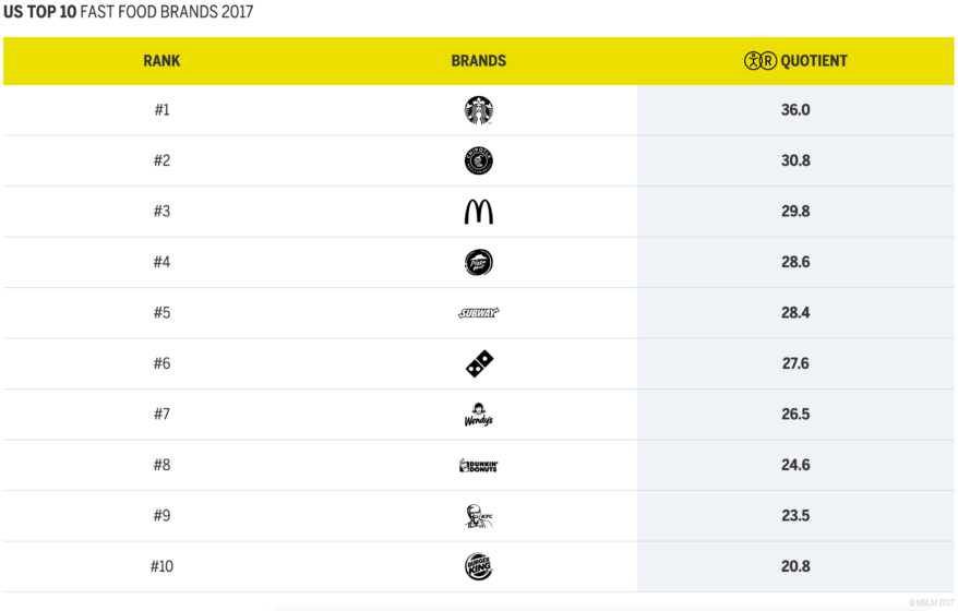 US Top 10 Fast Food Brands 2017 Chart