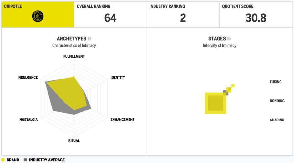 Chipotle Archetypes and Stages Charts