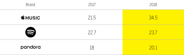 2-year Brand Intimacy performance for music streaming apps chart