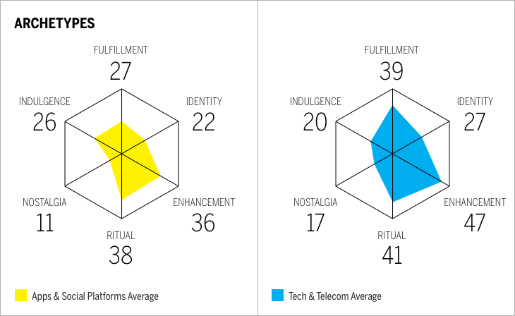 Apps & Social Platforms Brand Intimacy archetypes Chart