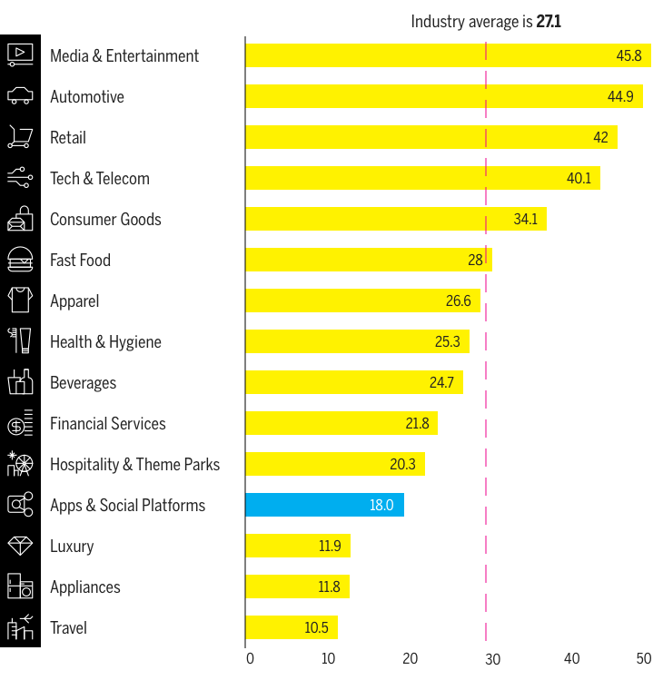 Brand Intimacy industry averages Chart