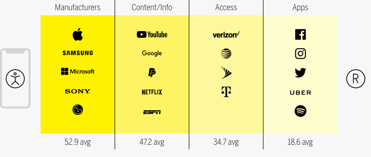 The smartphone ecosystem chart