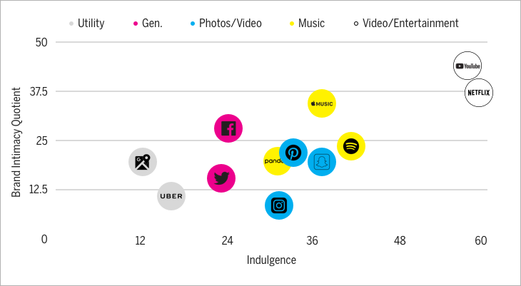 Brand Intimacy Quotient by indulgence archetype score Chart