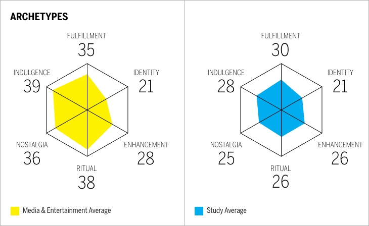 Media & Entertainment Brand Intimacy archetypes Chart