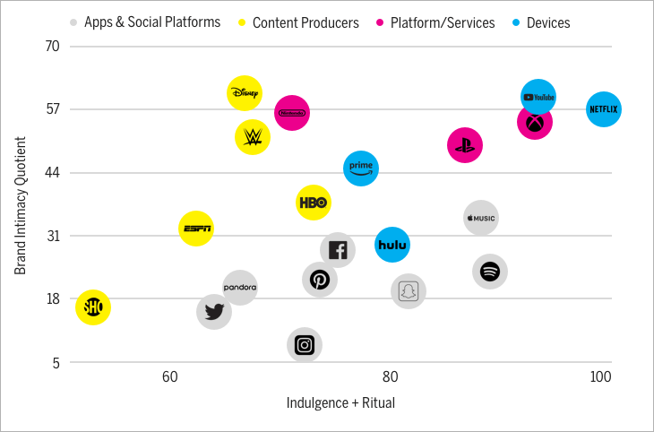 Indulgence plus ritual vs. Brand Intimacy Quotient Chart