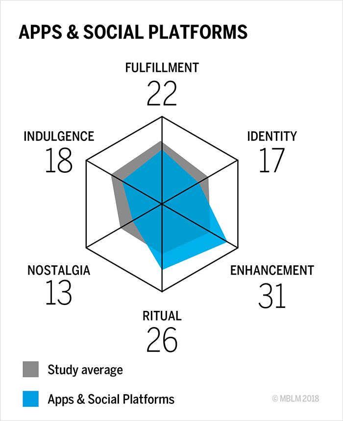 Apps & social platforms 2018 archetypes Chart