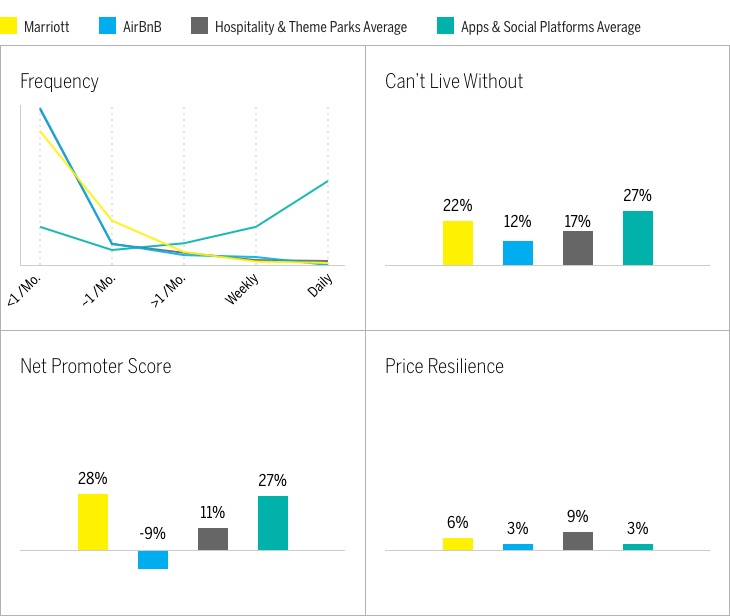 Marriott Vs. AirBnB Chart