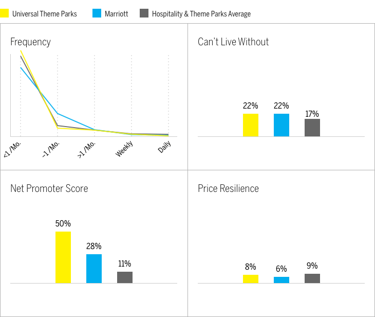 Universal Theme Parks Vs. Marriott Chart