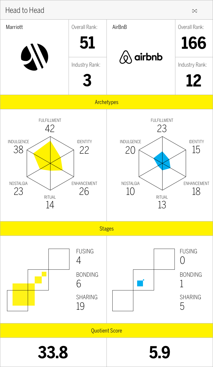Head to Head Chart: Marriott Vs. AirBnB