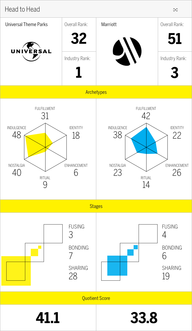 Head to Head Chart: Universal Theme Parks Vs. Marriott