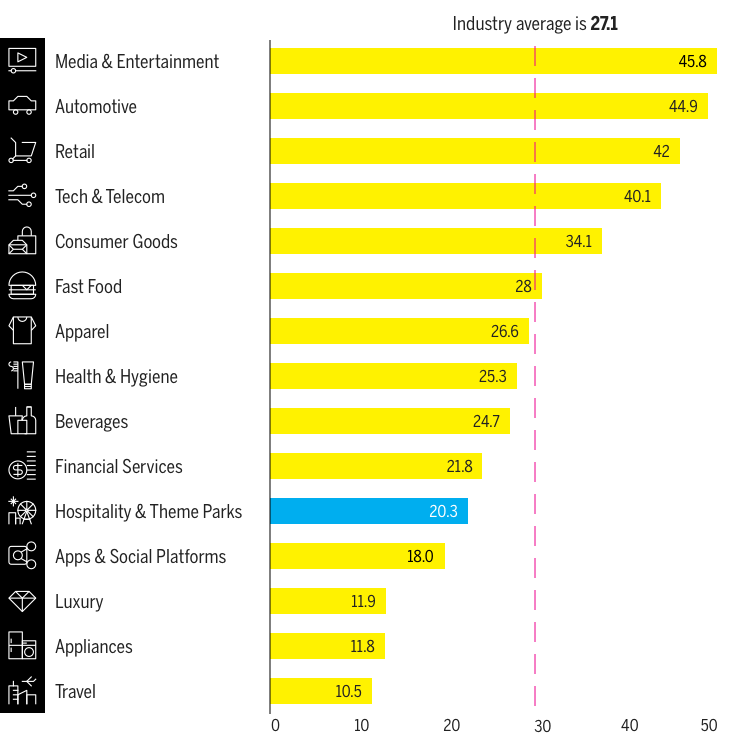 Brand Intimacy industry averages Chart