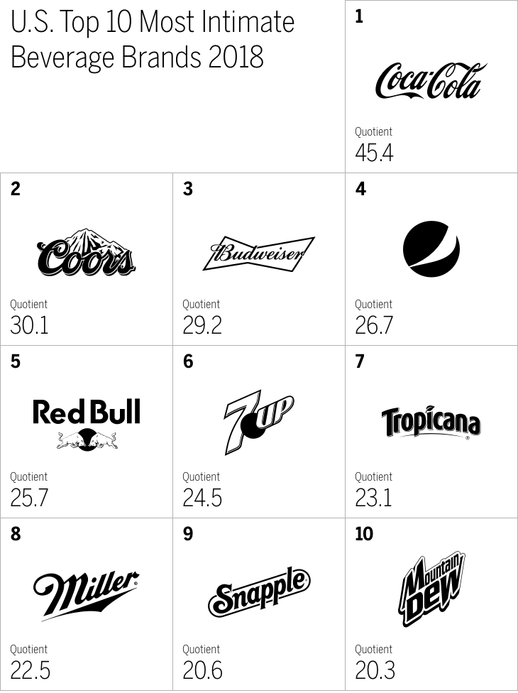 U.S. Top 10 Most Intimate
Beverage Brands 2018 Chart