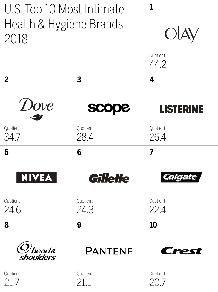 U.S. Top 10 Most Intimate
Health & Hygiene Brands
2018