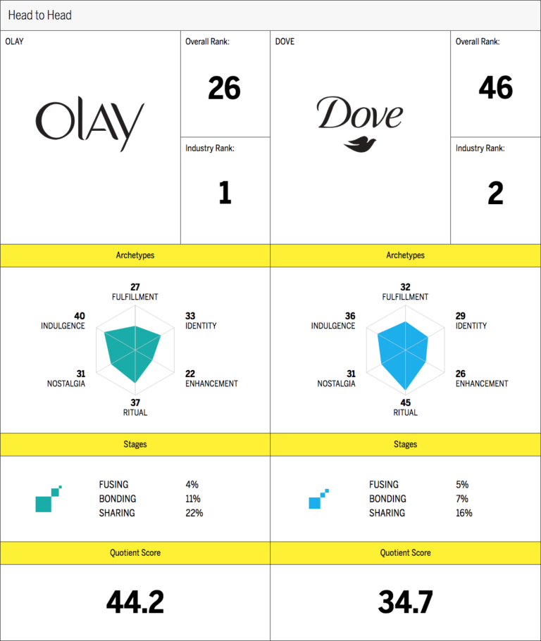 Head to Head Chart: Olay Vs. Dove