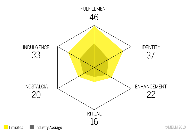 Emirates brand intimacy archetypes chart