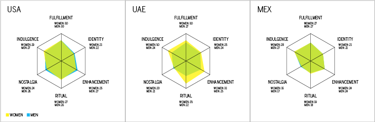 Brand Intimacy archetypes for women in each country chart