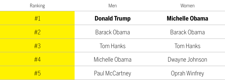 BFF top 5 for men and women Chart